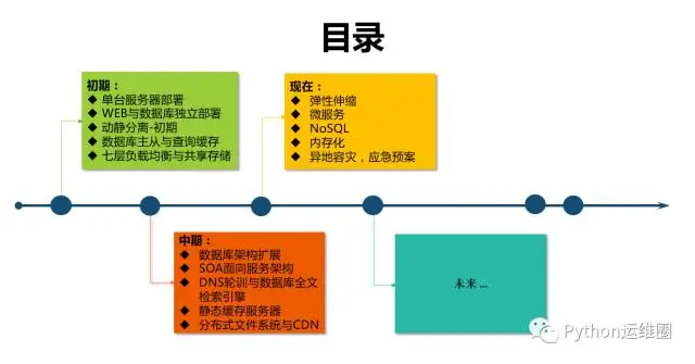 从运维角度看中大型网站架构的演变之路 - 朝鲜程序员 - 朝鲜程序员的博客 从运维角度看中大型网站架构的演变之路 - 朝鲜程序员 - 朝鲜程序员的博客