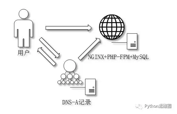 从运维角度看中大型网站架构的演变之路 - 朝鲜程序员 - 朝鲜程序员的博客