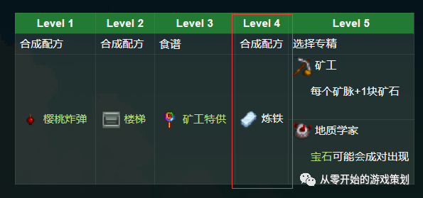 星谷露物语的铜定要怎么弄_星露谷物语铜怎么得_星露谷物语铜锭怎么获得