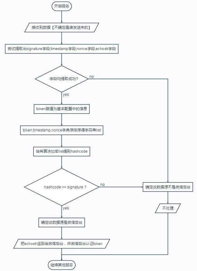 逻辑流程图