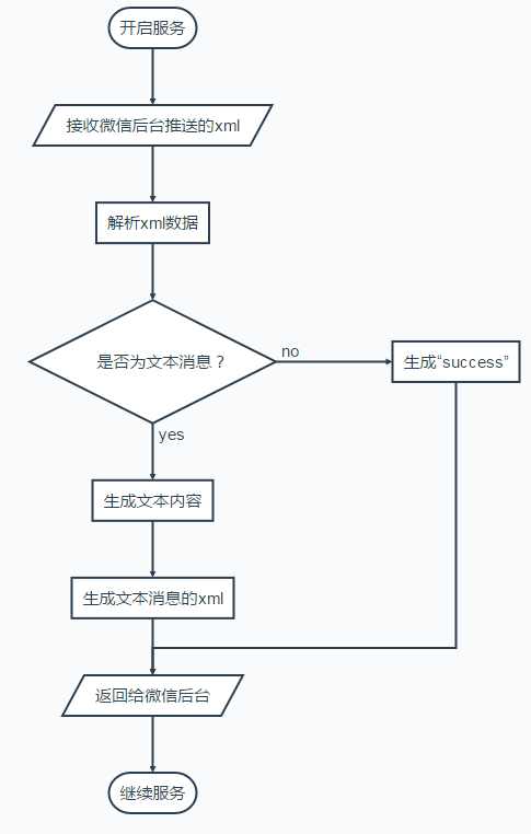 流程图