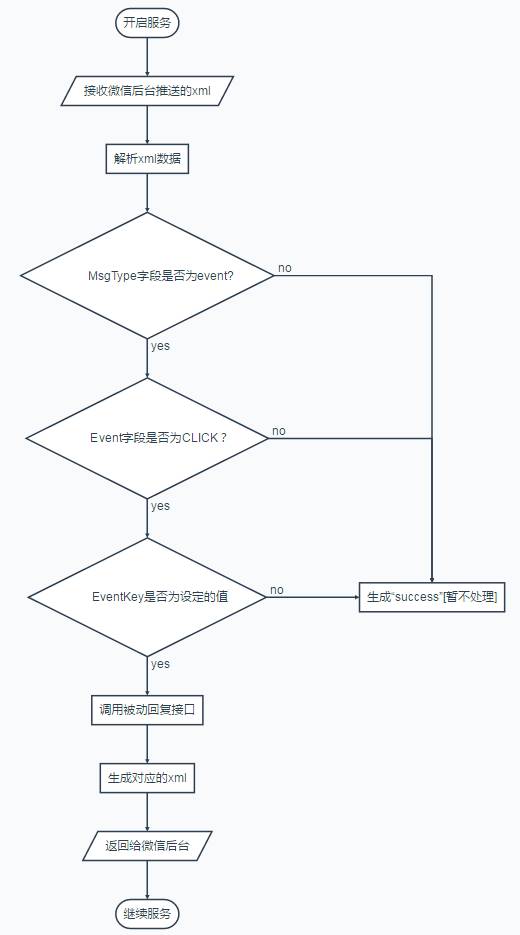 流程图