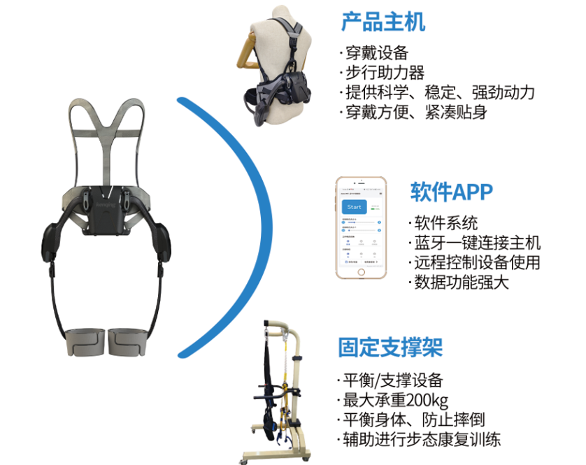 康复器材有哪些公司【康复机器人篇】品牌产品推荐！大艾、程天、安杰莱、邦邦机器人、优龙、肯綮、奕然、软体、埃斯顿、哈工天愈、美安雷克斯、迈步……_https://www.jmylbn.com_新闻资讯_第17张