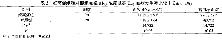 妊高怎么测探讨妊娠高血压综合征患者血浆总同型半胱氨酸水平检测的临床意义_https://www.jmylbn.com_新闻资讯_第4张