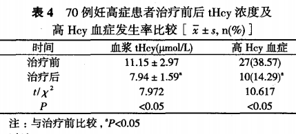 妊高怎么测探讨妊娠高血压综合征患者血浆总同型半胱氨酸水平检测的临床意义_https://www.jmylbn.com_新闻资讯_第6张
