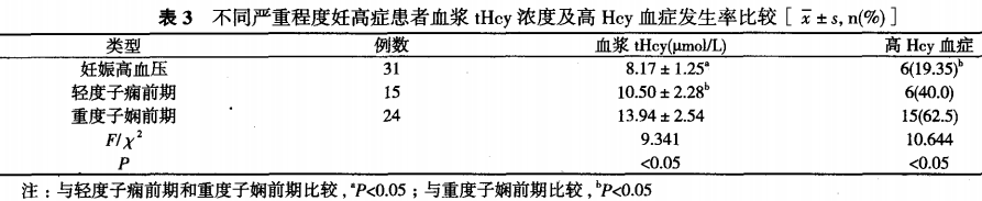 妊高怎么测探讨妊娠高血压综合征患者血浆总同型半胱氨酸水平检测的临床意义_https://www.jmylbn.com_新闻资讯_第5张