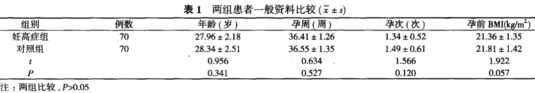 妊高怎么测探讨妊娠高血压综合征患者血浆总同型半胱氨酸水平检测的临床意义_https://www.jmylbn.com_新闻资讯_第3张
