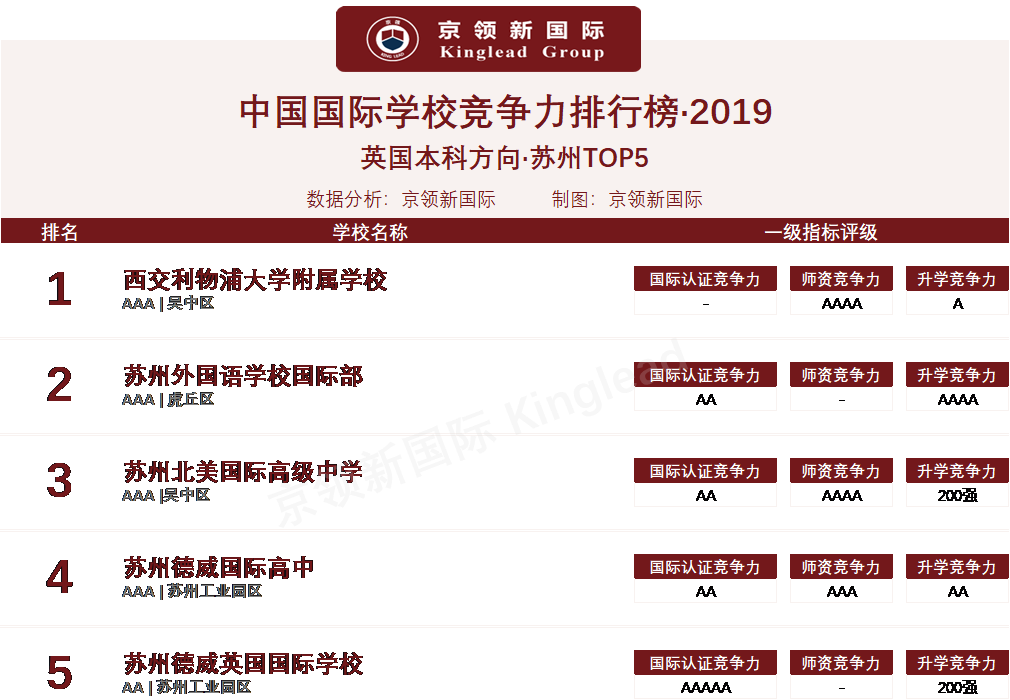 苏州初中排名 2019京领国际学校苏州区排名 | 苏州北美国际学校分列英美榜单前三