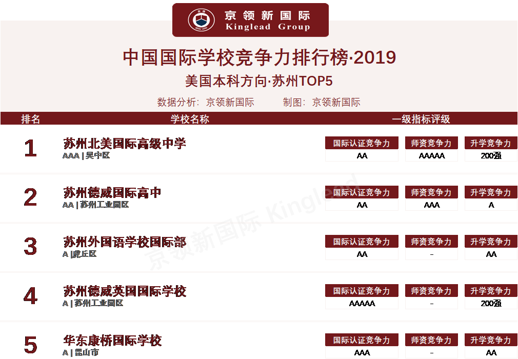 苏州初中排名_2020苏州十大国际学校_苏州国际学校名单