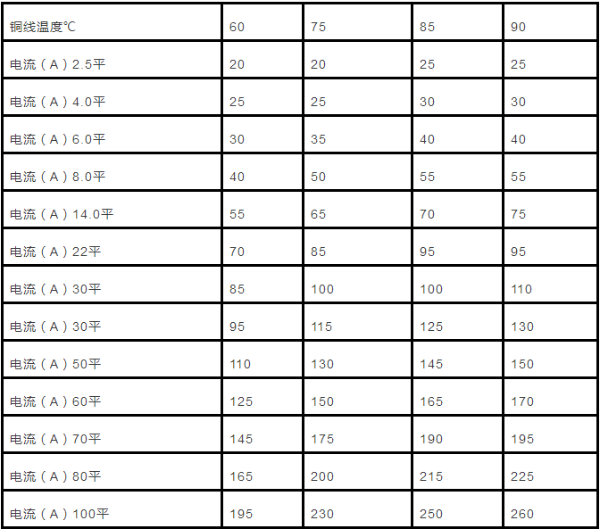 电缆直径和电缆流过电流计算以及对照表