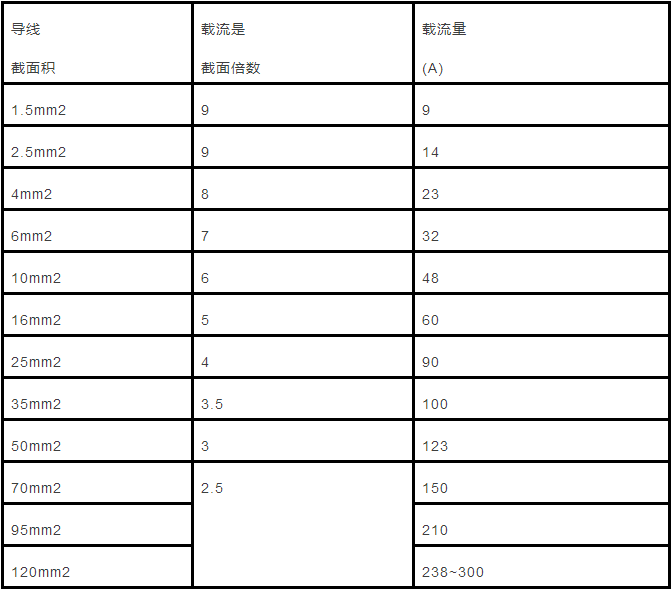 电缆直径和电缆流过电流计算以及对照表的图2