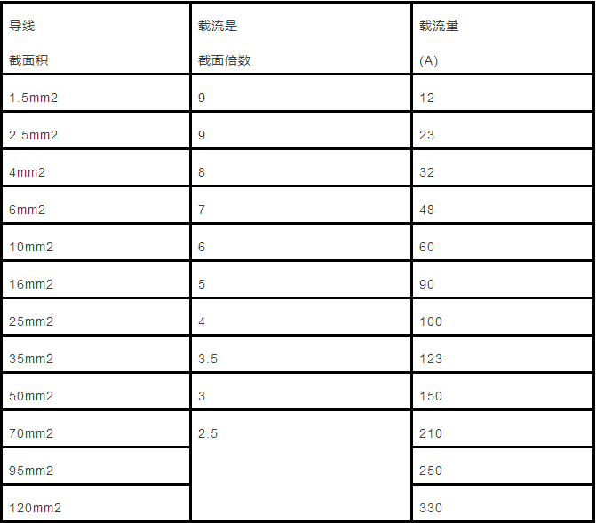 电缆直径和电缆流过电流计算以及对照表的图3