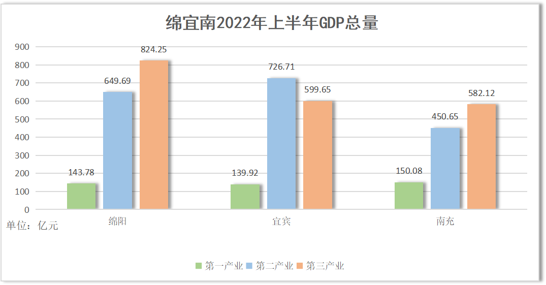 161772亿绵阳上半年gdp增速反超宜宾下半年稳了