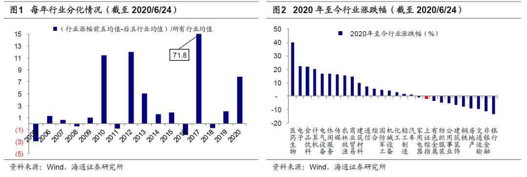 荀玉根：對比歷史，看行業分化 財經 第5張