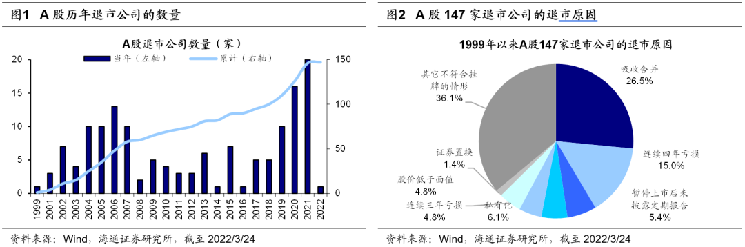 【海通策略】A股退市逐步常态化(荀玉根、李影、王正鹤)