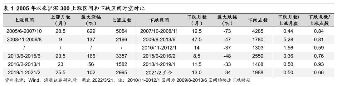 【海通策略】如何捕捉调整信号_——主流行业急跌思考(荀玉根、吴...