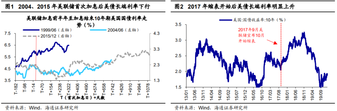 【海通策略】加息之后的缩表会带来怎样的影响_——美联储紧缩政策...