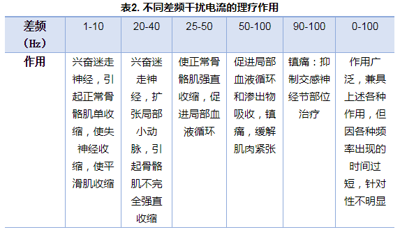 中频为什么能镇痛【干货】中频电疗(Medium Frequency)_https://www.jmylbn.com_新闻资讯_第17张