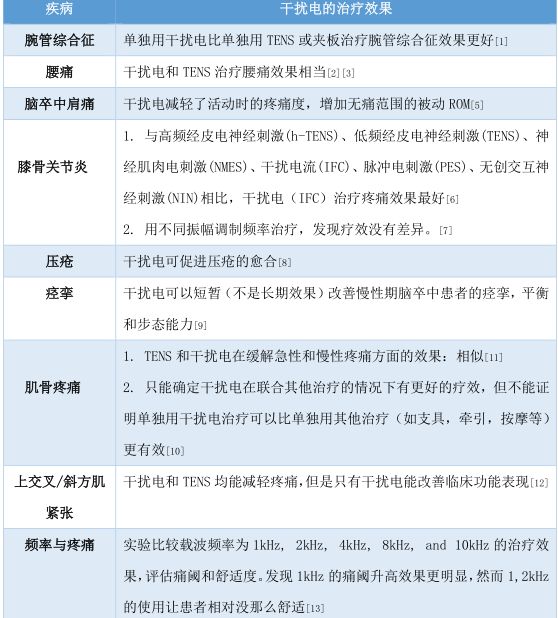 中频为什么能镇痛【干货】中频电疗(Medium Frequency)_https://www.jmylbn.com_新闻资讯_第18张