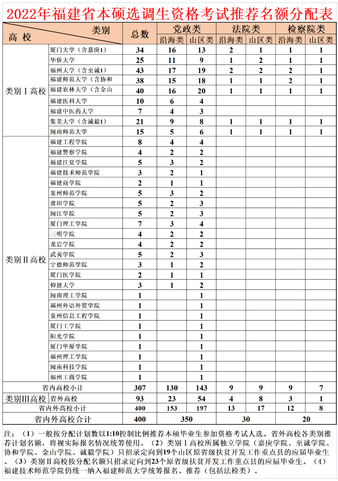 毕业就当公务员！2022年福建选调生来自这些大学