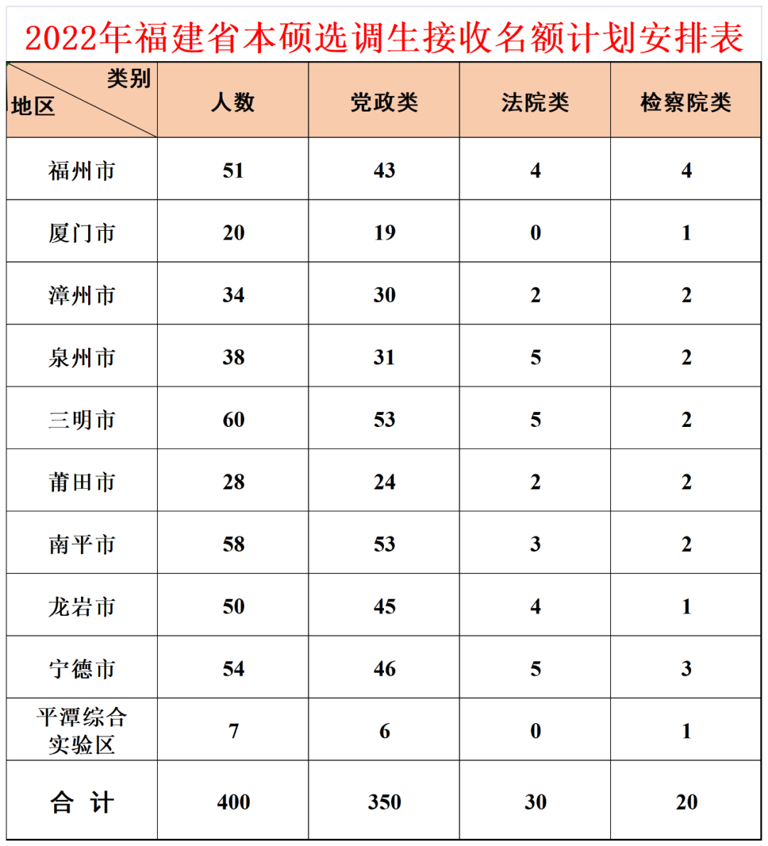 毕业就当公务员！2022年福建选调生来自这些大学