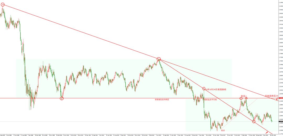 外汇交易周总结计划