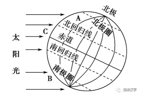 太阳最多也就能直射到南北回归线了,南北回归线就是太阳直射地球的最