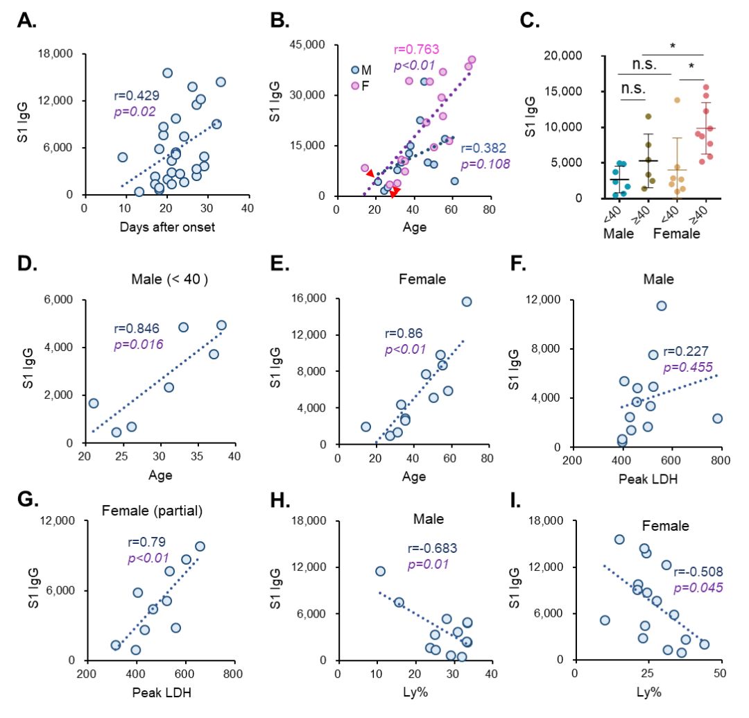 age,ldh等临床特征与s1蛋白igg响应强度的相关性分析最后,本项研径栽