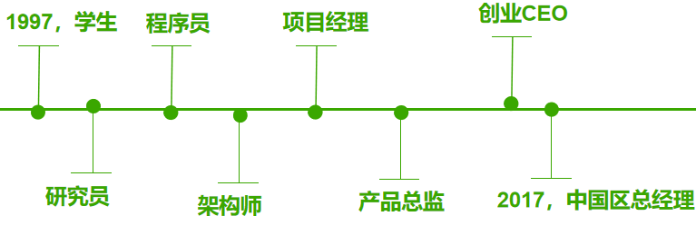 從程序媛到全球研發副總裁，技術女神進擊史！ 職場 第2張