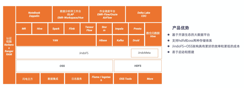 大数据架构发展的20年(图4)