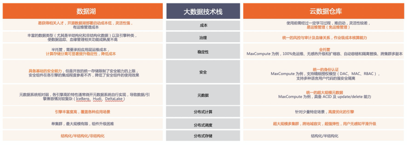大数据架构发展的20年(图8)