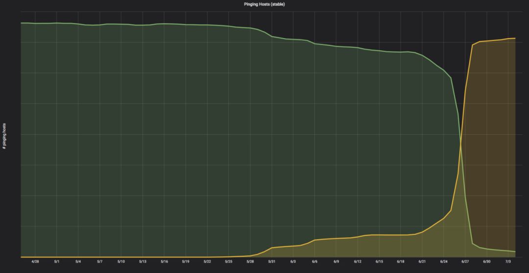 是時候丟棄 Python 2.0，將 100 萬行的代碼遷移到 Python 3.0 了！ 科技 第9張