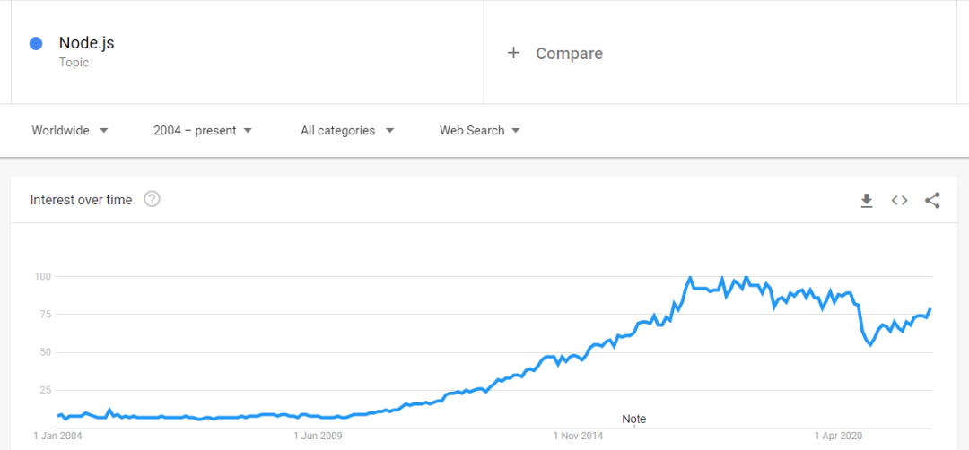 PHP 正在迅速死去
