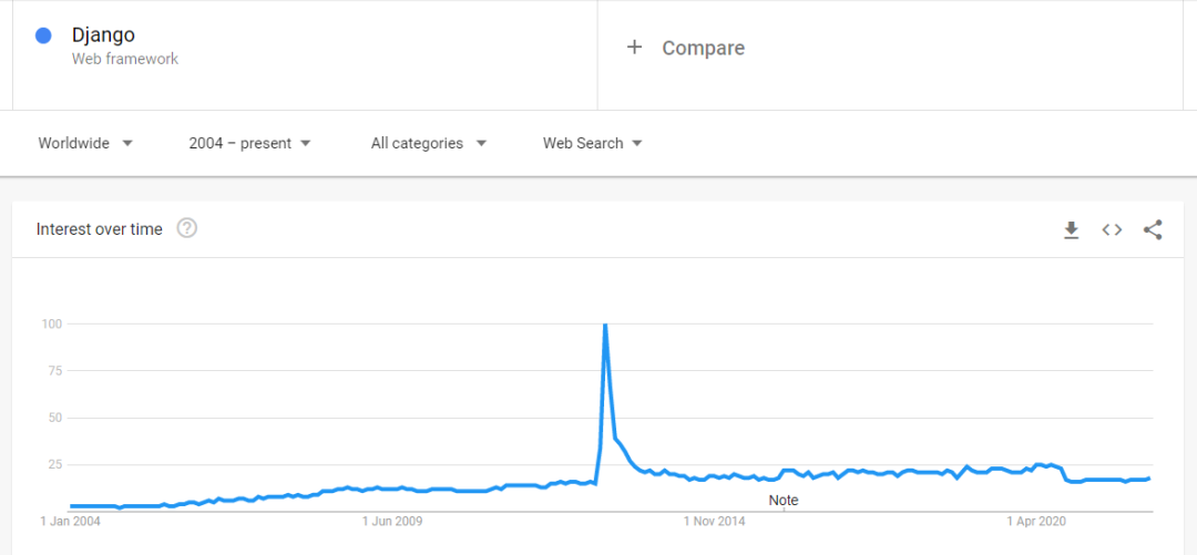 PHP 正在迅速死去