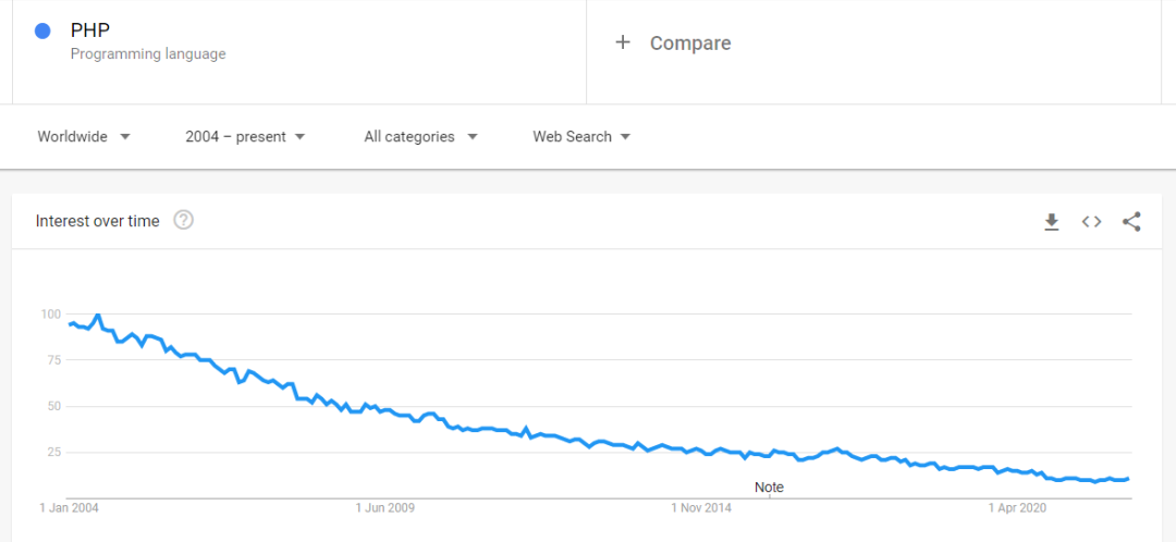 PHP 正在迅速死去