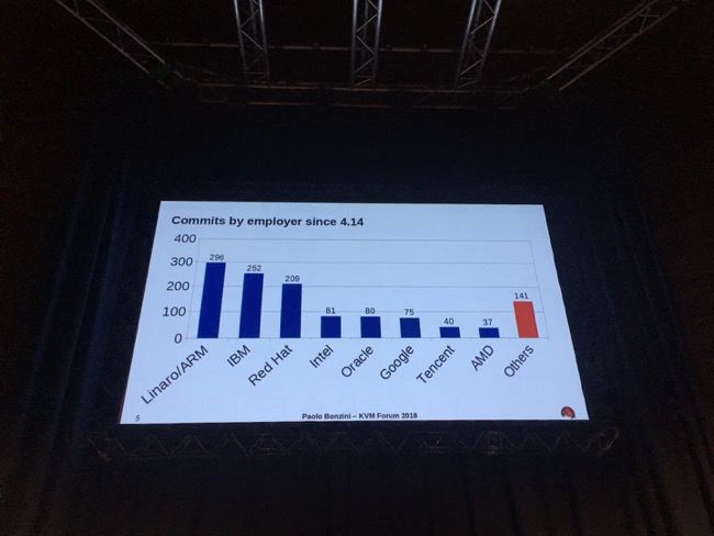 騰訊雲再登 KVM 開源貢獻榜，Linux 虛擬化技術將走向何方？ 科技 第3張