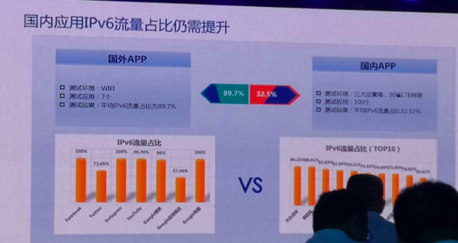 中國 IPv6 網民活躍用戶達 3.62 億，但 App 支持與國外差距較大！ 科技 第7張