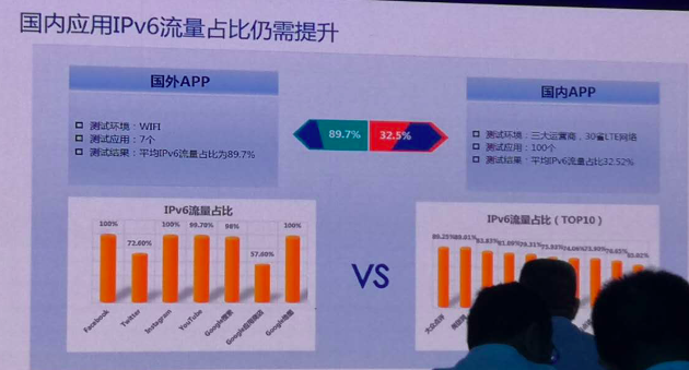 中國 IPv6 網民活躍用戶達 3.62 億，但 App 支持與國外差距較大！ 科技 第10張