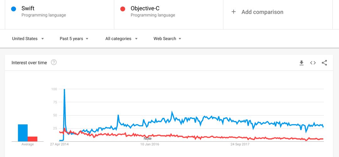 惨遭数百万开发者厌弃的五大编程语言！