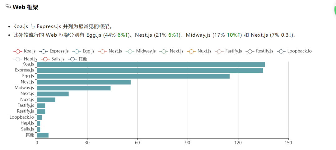 拿来就用! 11款不容错过的 Node.js 框架