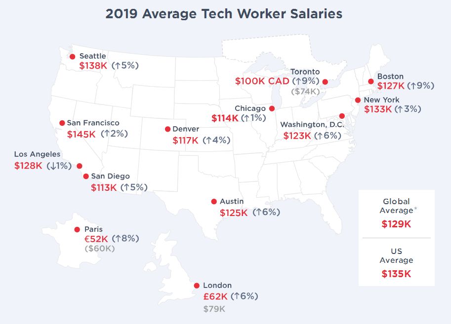 2019 全球科技行業薪資報告出爐：給股權？ 還是加薪吧！寫程式， 碩博士沒啥用啦！ 熱門 第2張