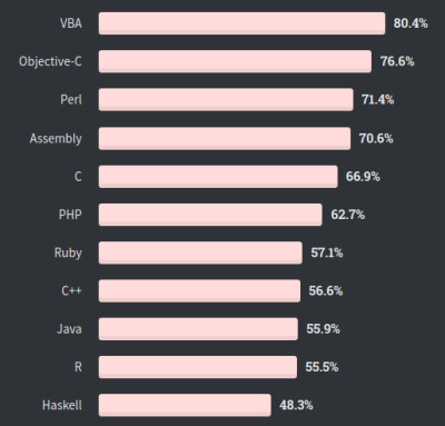 PHP 还有未来么，还是 25 岁就“寿终正寝”了？