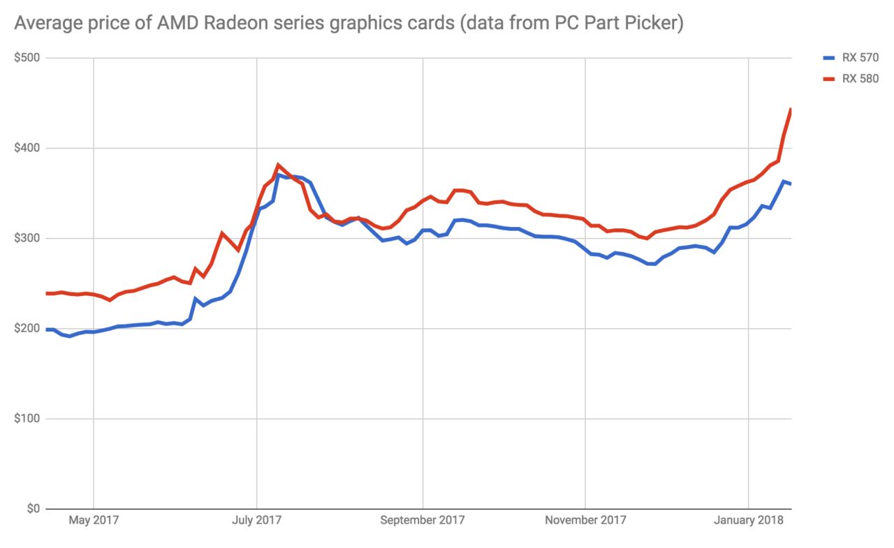 加密货币挖矿的流行导致显卡短缺。  AMD和Nvidia躺着能赚钱吗？