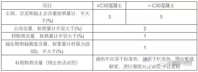 科普 | 混凝土用砂限制的杂质有哪些? 科普 | 混凝土用砂限制的杂质有哪些?