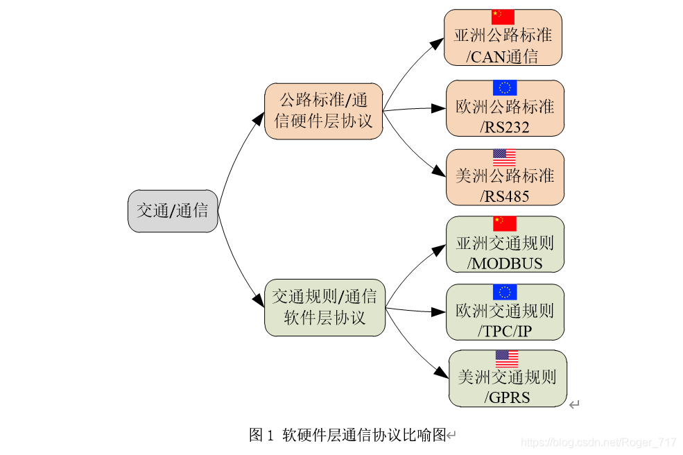 如何快速理解通信的硬件层协议与软件层协议？的图1