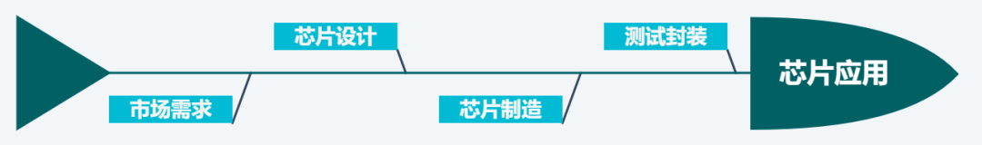 一個(gè)芯片產(chǎn)品從構(gòu)想到完成電路設(shè)計(jì)是怎樣的過程？的圖1