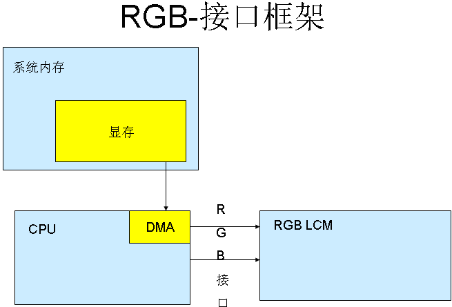 MCU-LCD屏与RGB-LCD屏的区别？