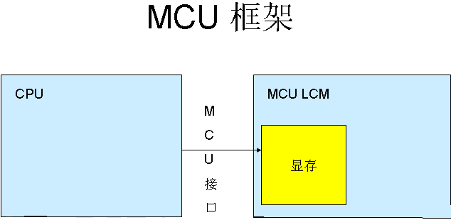 MCU-LCD屏与RGB-LCD屏的区别？