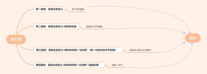 学好这些知识点，单片机不用怕！的图5