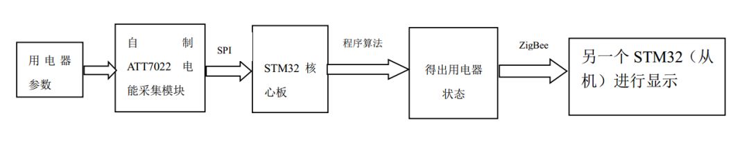 干貨｜單相用電器分析監(jiān)測裝置(電賽)的圖3